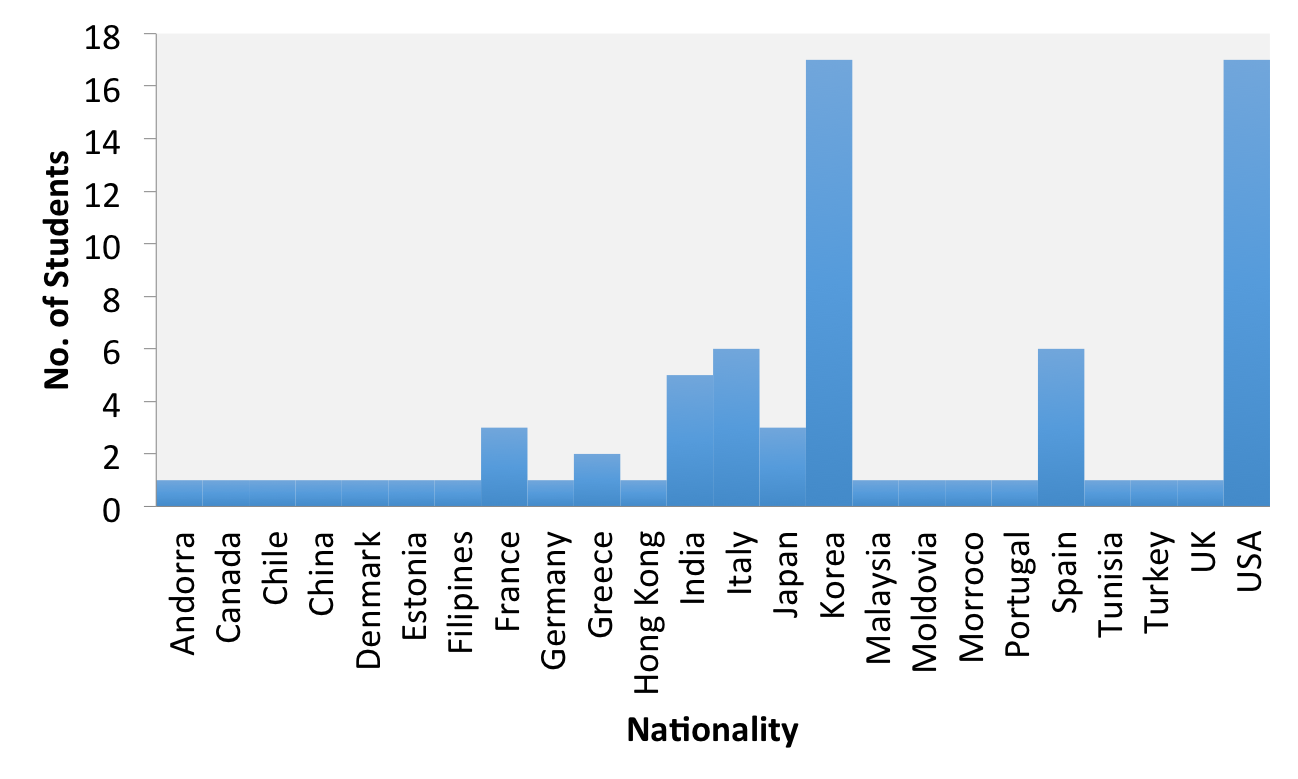 Students' Profile Edition 2013-2014